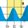 San Francisco Bay tide chart for Saturday, May 8, 2021