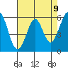 San Francisco Bay tide chart for Sunday, May 9, 2021