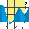 San Francisco Bay tide chart for Saturday, June 12, 2021