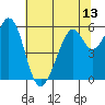 San Francisco Bay tide chart for Sunday, June 13, 2021
