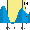 San Francisco Bay tide chart for Monday, June 14, 2021