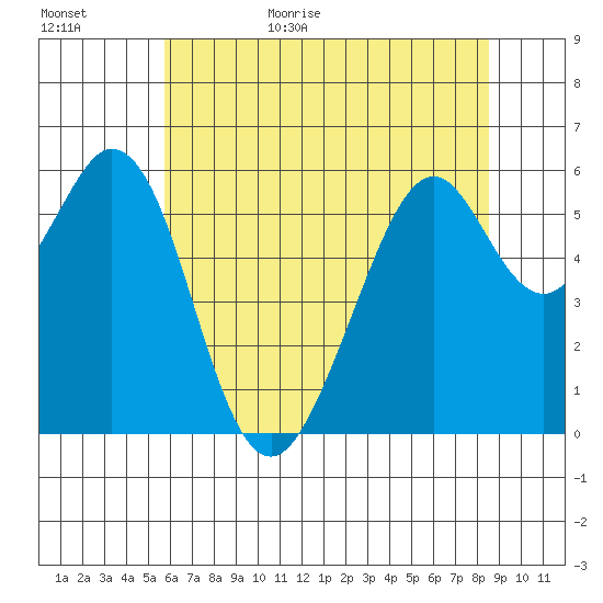 San Francisco Bay tide chart for Tuesday, June 15, 2021