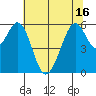 San Francisco Bay tide chart for Wednesday, June 16, 2021