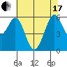 San Francisco Bay tide chart for Thursday, June 17, 2021