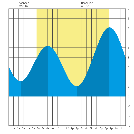 San Francisco Bay tide chart for Saturday, June 19, 2021