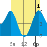 San Francisco Bay tide chart for Tuesday, June 1, 2021