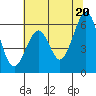 San Francisco Bay tide chart for Sunday, June 20, 2021