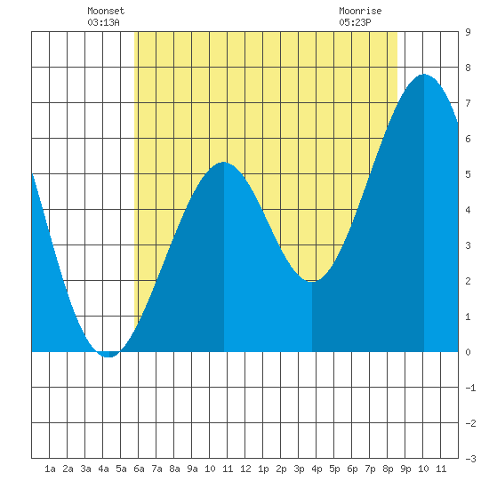 San Francisco Bay tide chart for Monday, June 21, 2021