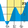 San Francisco Bay tide chart for Wednesday, June 23, 2021