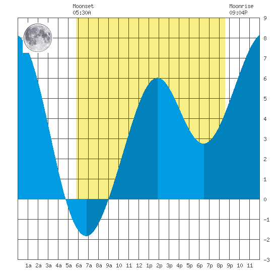 San Francisco Bay tide chart for Thursday, June 24, 2021