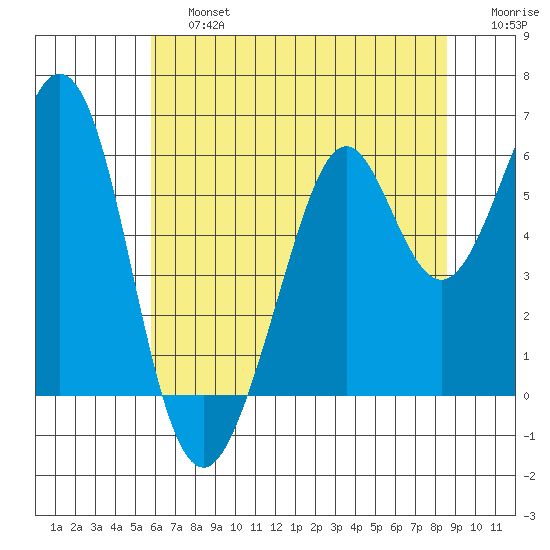 San Francisco Bay tide chart for Saturday, June 26, 2021