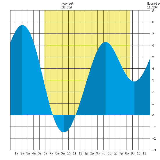 San Francisco Bay tide chart for Sunday, June 27, 2021