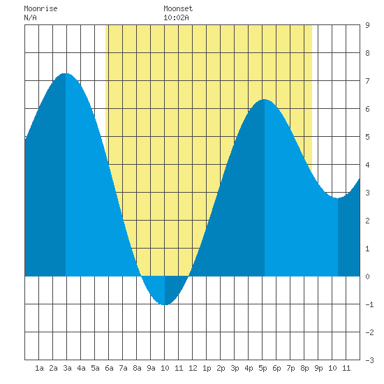 San Francisco Bay tide chart for Monday, June 28, 2021