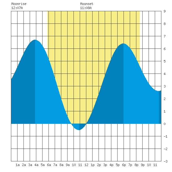 San Francisco Bay tide chart for Tuesday, June 29, 2021