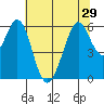 San Francisco Bay tide chart for Tuesday, June 29, 2021