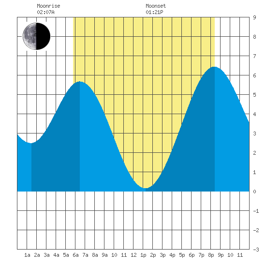 San Francisco Bay tide chart for Wednesday, June 2, 2021