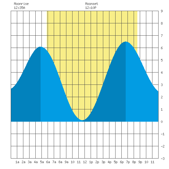 San Francisco Bay tide chart for Wednesday, June 30, 2021