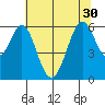 San Francisco Bay tide chart for Wednesday, June 30, 2021