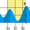 San Francisco Bay tide chart for Thursday, June 3, 2021