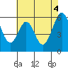 San Francisco Bay tide chart for Friday, June 4, 2021