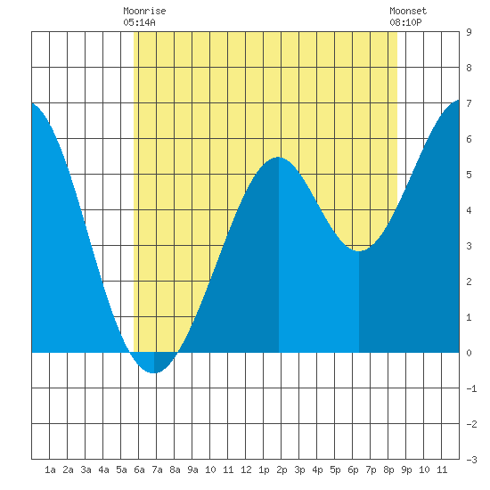 San Francisco Bay tide chart for Wednesday, June 9, 2021