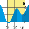 San Francisco Bay tide chart for Wednesday, June 9, 2021