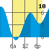 San Francisco Bay tide chart for Saturday, July 10, 2021