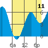 San Francisco Bay tide chart for Sunday, July 11, 2021