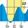 San Francisco Bay tide chart for Monday, July 12, 2021
