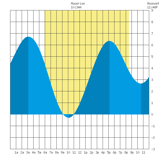 San Francisco Bay tide chart for Wednesday, July 14, 2021