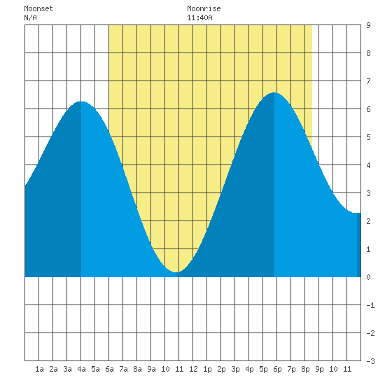 San Francisco Bay tide chart for Thursday, July 15, 2021