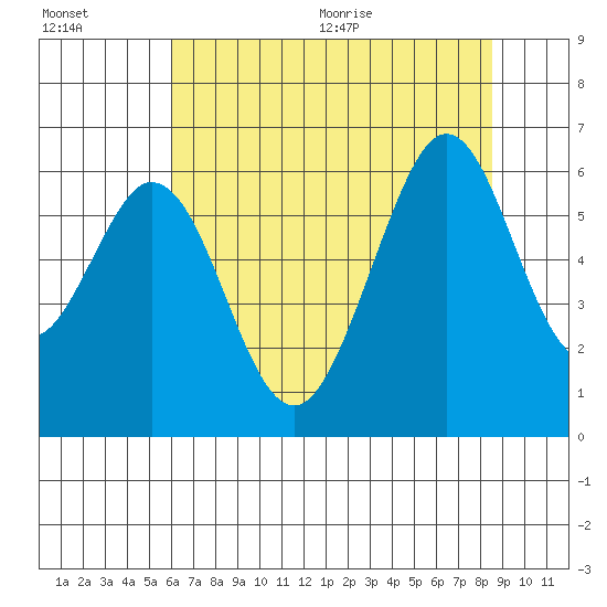 San Francisco Bay tide chart for Friday, July 16, 2021