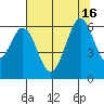 San Francisco Bay tide chart for Friday, July 16, 2021
