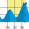 San Francisco Bay tide chart for Sunday, July 18, 2021
