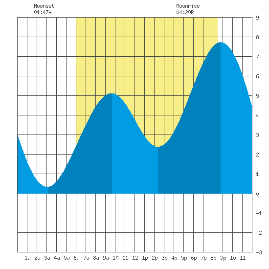 San Francisco Bay tide chart for Monday, July 19, 2021