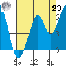 San Francisco Bay tide chart for Friday, July 23, 2021