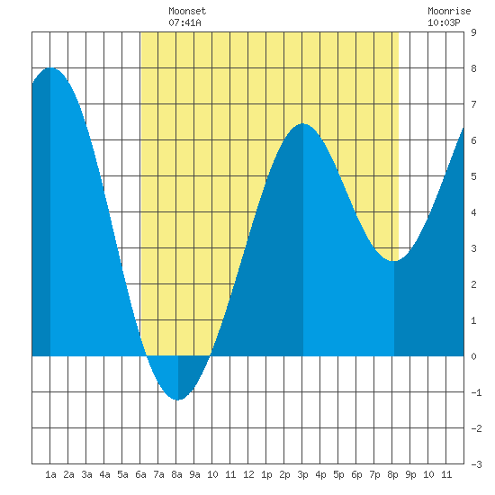 San Francisco Bay tide chart for Sunday, July 25, 2021