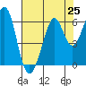 San Francisco Bay tide chart for Sunday, July 25, 2021