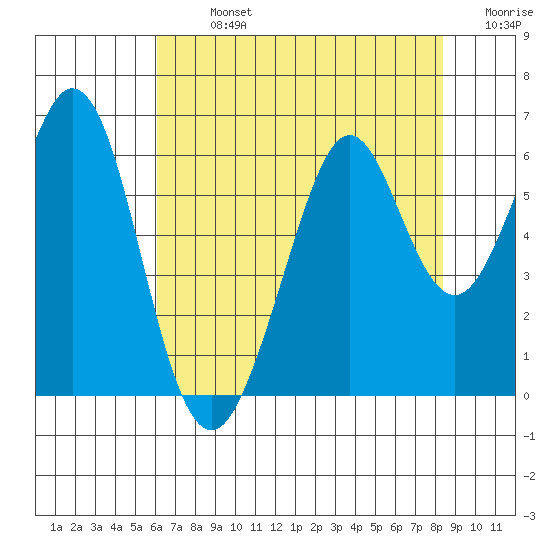 San Francisco Bay tide chart for Monday, July 26, 2021