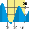San Francisco Bay tide chart for Monday, July 26, 2021