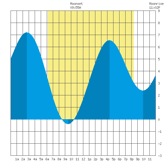 San Francisco Bay tide chart for Tuesday, July 27, 2021