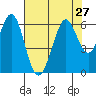San Francisco Bay tide chart for Tuesday, July 27, 2021