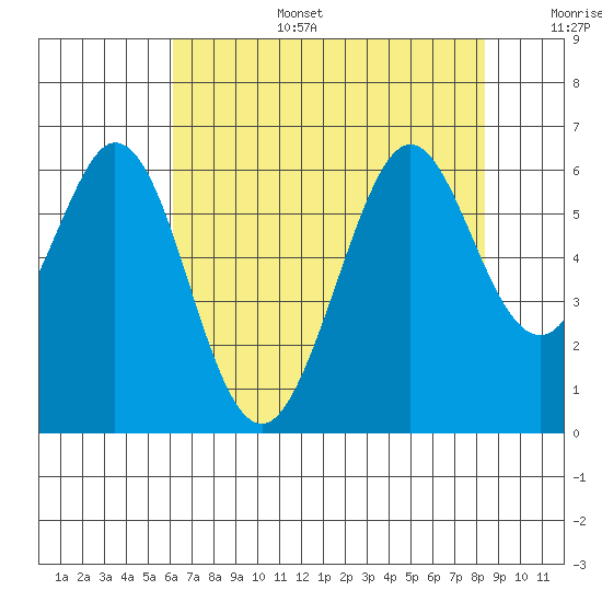 San Francisco Bay tide chart for Wednesday, July 28, 2021