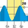 San Francisco Bay tide chart for Wednesday, July 28, 2021