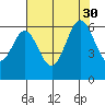 San Francisco Bay tide chart for Friday, July 30, 2021