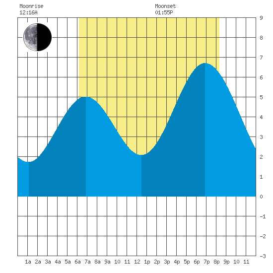 San Francisco Bay tide chart for Saturday, July 31, 2021
