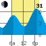 San Francisco Bay tide chart for Saturday, July 31, 2021