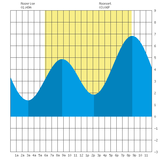 San Francisco Bay tide chart for Saturday, July 3, 2021