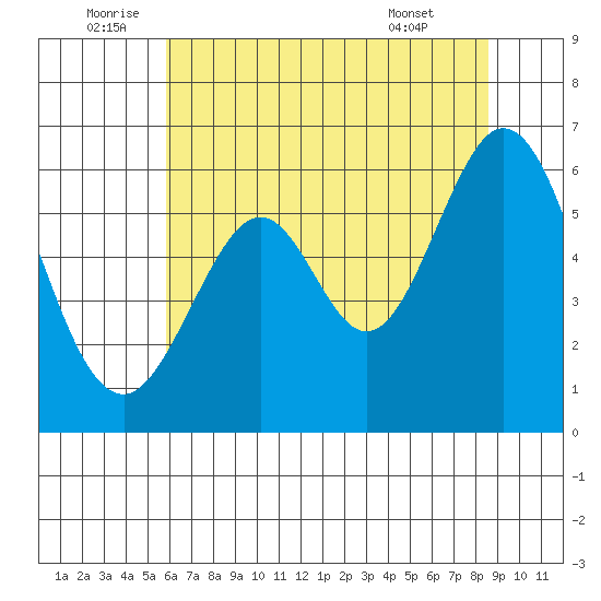 San Francisco Bay tide chart for Sunday, July 4, 2021