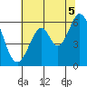 San Francisco Bay tide chart for Monday, July 5, 2021